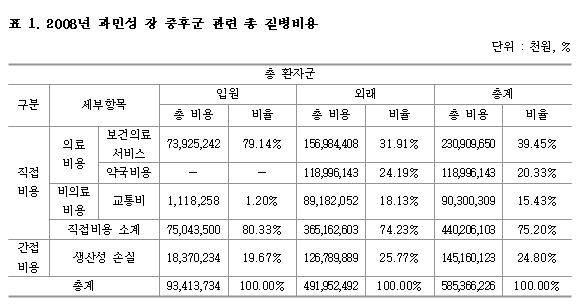 과민성 장증후군으로 인한 사회적비용 '7296억원'