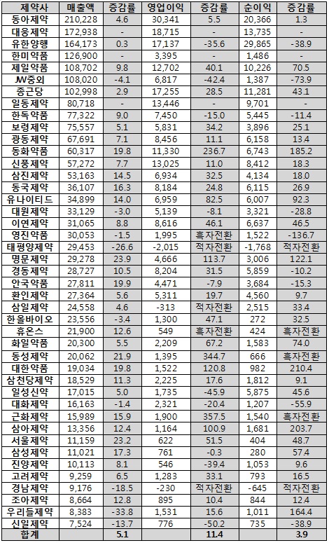상장제약 1분기 5.1% 성장…중견제약사 '약진'