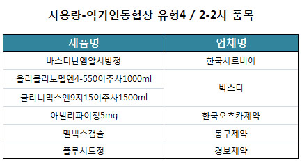 사용량 급증 기등재 6품목 약가인하 합의…최대 9%↓