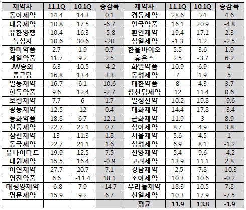국내제약, 1000원 팔아 120원 이익…수익성 악화