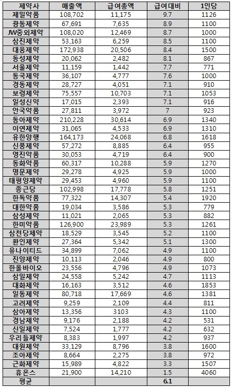 상장제약 1분기 매출액, 직원 연봉총액 보다 6배 높아 