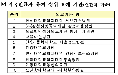 세브란스, 해외환자 유치 1위…진료수익은 삼성서울