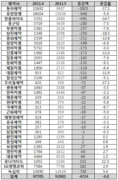 제약 주식 시장 '흐림'…시가총액 4724억원 감소