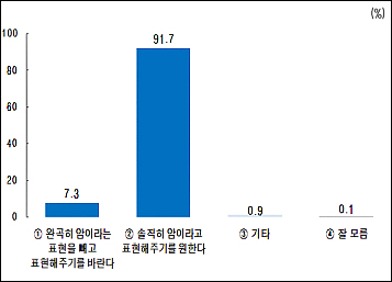국민들 "암 진단시 적극적으로 설명해주세요"