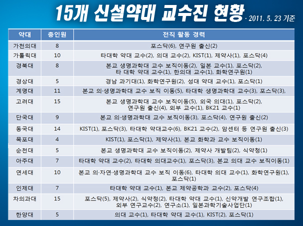 신설 약대에 '정통교수'가 없다