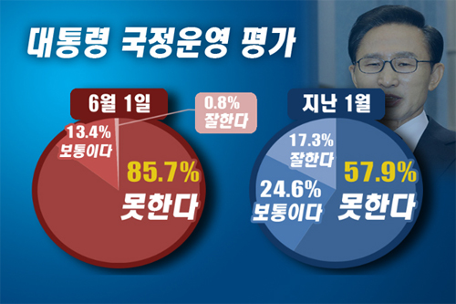 "MB 싫어" 약사들 호감도 반년만에 '변심'