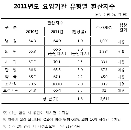 약국 수가 450억원 올렸다가 913억원 내줬다