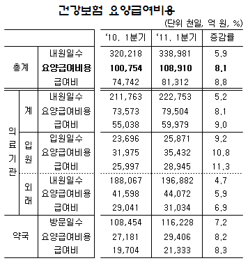 요양급여비 11조 육박…행위료·약품비 소폭 감소