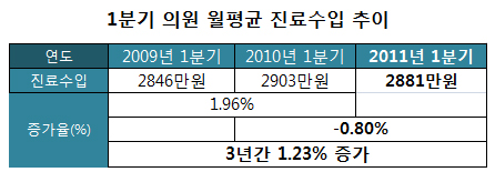 의원급 월 청구액 2881만원…매출 0.8% 감소
