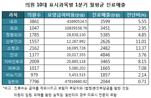 이비인후과, 일평균 내원 환자 수 100명 첫 돌파