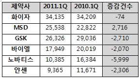 다국적제약 클리닉 영업 위축…쌍벌제 여파? 