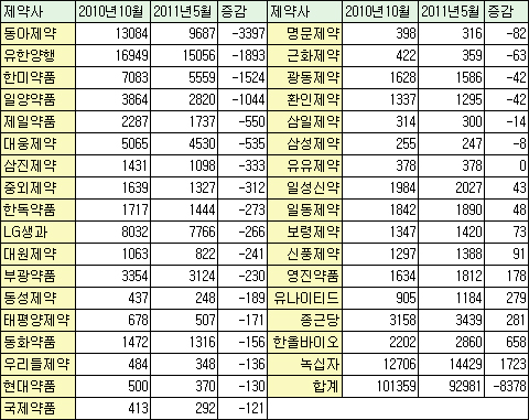 제약주, 저가구매 시행 이후 침체…대형사 직격탄