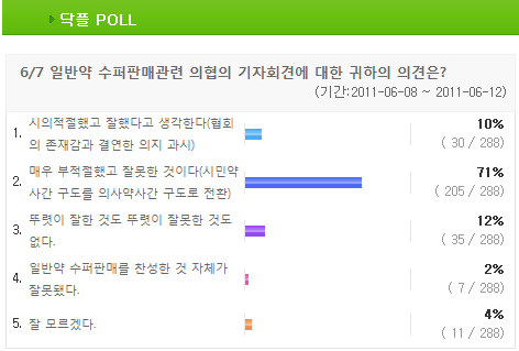 의사 73% "의협 슈퍼판매 기자회견 부적절했다"