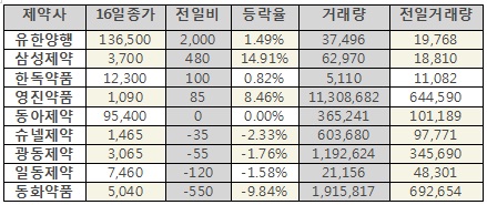 일반약 슈퍼판매 이슈, 제약주 거래 대폭 증가