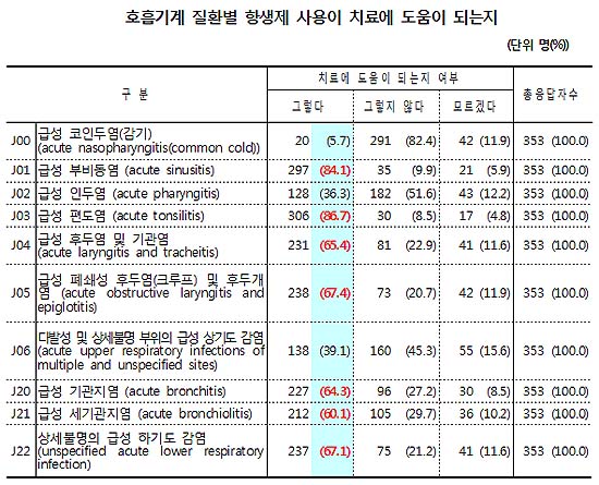 의사들 "감기엔 항생제가 좋아"…인식개선 절실