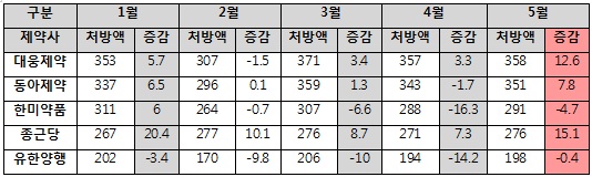 중소제약 기운 떨어졌나? 상위사 처방시장 회복세  