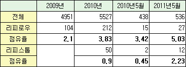 불황없는 고지혈증약 시장, 순위 경쟁 후끈
