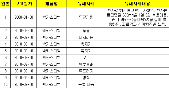 박카스, 생각없이 마셨다간 두통·어지럼증 생길수도