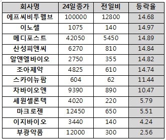 줄기세포치료제 출시 가능성에 관련주 '급등'