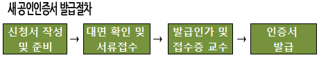 심평원, 제약 등 인증서 신규발급 중단…29일부터
