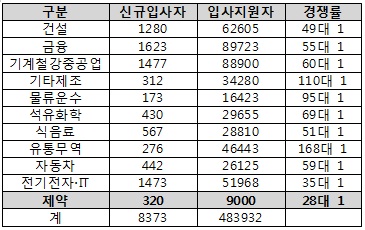 제약업종, 상반기 신입 입사 경쟁률 평균에 못미쳐