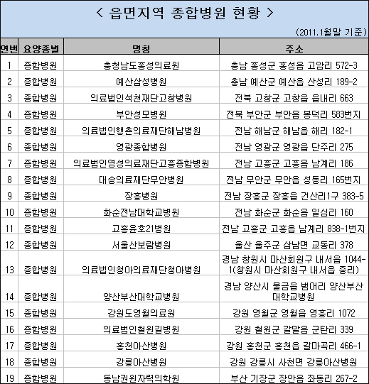 화순전남대 등 종병 19곳 외래 약제비 차등적용 제외