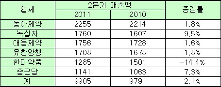 상위사, 2분기 실적 2% 성장…녹십자·종근당 선전
