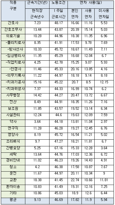 약사 근속기간 3.64년…의료기관 직종중 '최단'