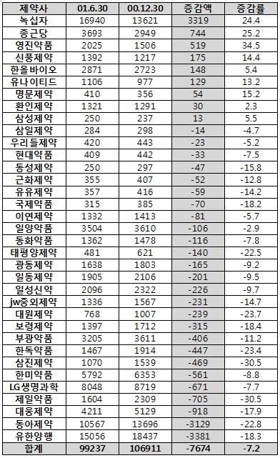 녹십자, 유한양행 제치고 시가총액 1위 등극