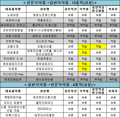 복지부-식약청, 4개 성분 전문→일반 검토 '이견'