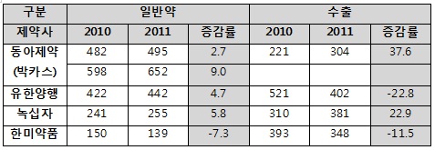동아제약·녹십자, 상반기 수출 시장서 '두각'