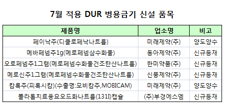 올란자오디·메바페넴 등 병용·연령금기 추가