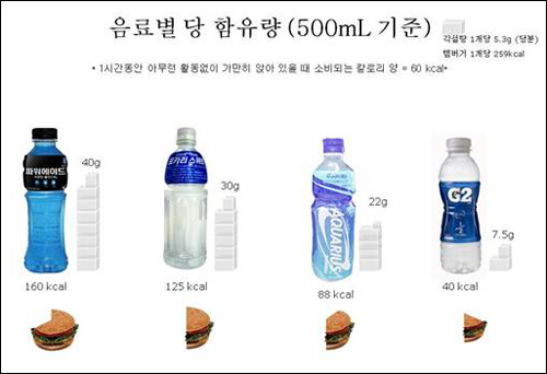 "이온음료, 다이어트 위해선 당류량 살펴야"