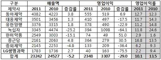 주요 제약, 1000원어치 팔아 영업이익 101원 남겨