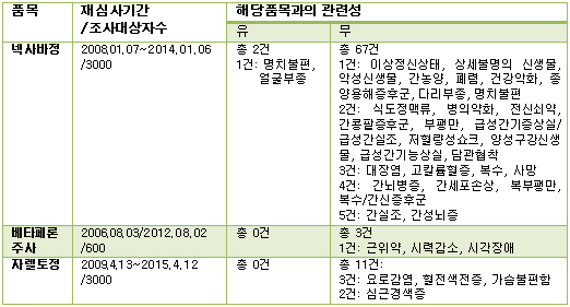 '넥사바' 시판 후 조사서 예상치 못한 부작용 발견