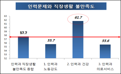 병원노동자 10명중 3.5명 "이직 고려"