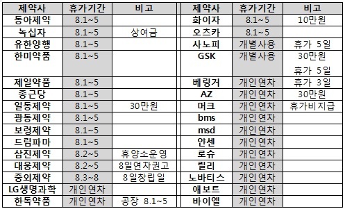 8월 첫주 제약 휴가 집중…최장 9일 달콤한 휴식