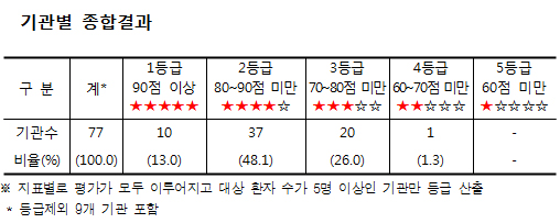 관상동맥우회술 '빅5' 1등급, 성바오로병원 4등급