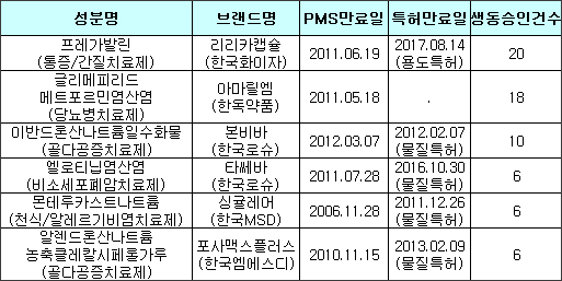 본비바·바라쿠르드, 제네릭 뜬다…개발 가시화