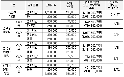 주요 대형병원 장례식장 관련물품 끼워팔기 '빈축'