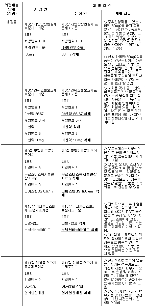 일반약 48품목 외품 전환 무더기 이의신청 예고