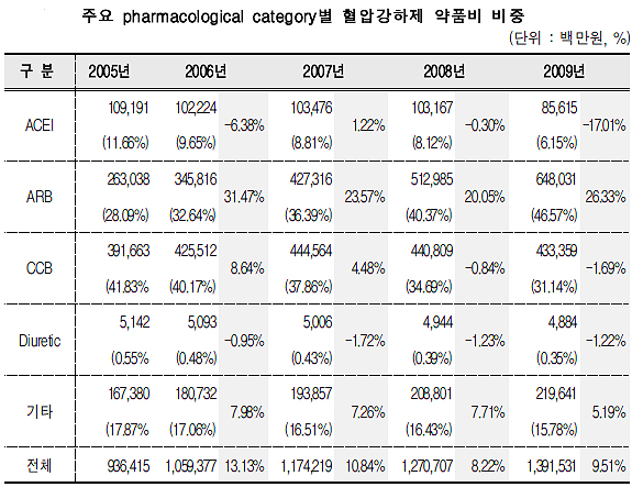 혈압약 약품비 4년새 49% ↑…ARB로 처방 변화