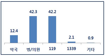 국민 85% "심야 응급상황땐 약국보다 병의원·119"