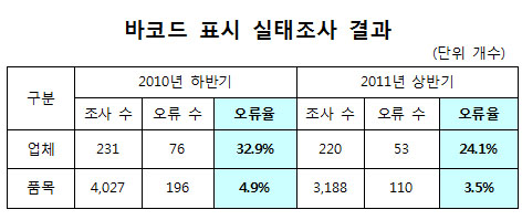 바코드 부착 오류율 24%…소형약 개선 두드러져