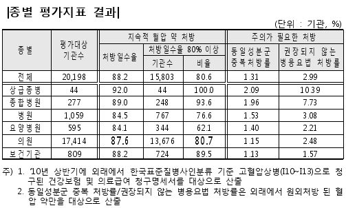고혈압 진료 잘하는 의원, 전국 4000개…제주 '최다'