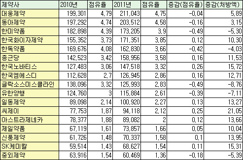 처방약 시장 선두다툼 치열…종근당·CJ '약진'
