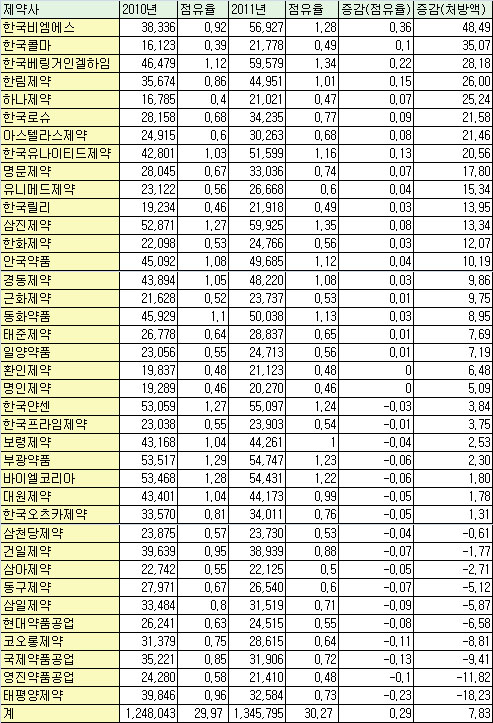 중견제약, 처방약 시장서 선전…BMS·콜마 '두각'