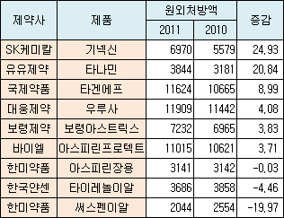 처방용 일반약 급여 확대로 '은행잎제' 기사회생
