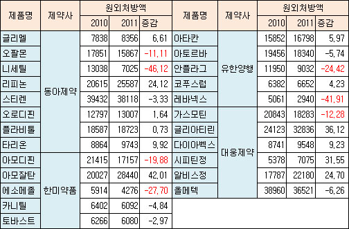 아모잘탄·글리아티린 '고속성장'…레바넥스 고전
