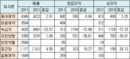 상위 제약사, 각종 규제정책에 실적부진 심화